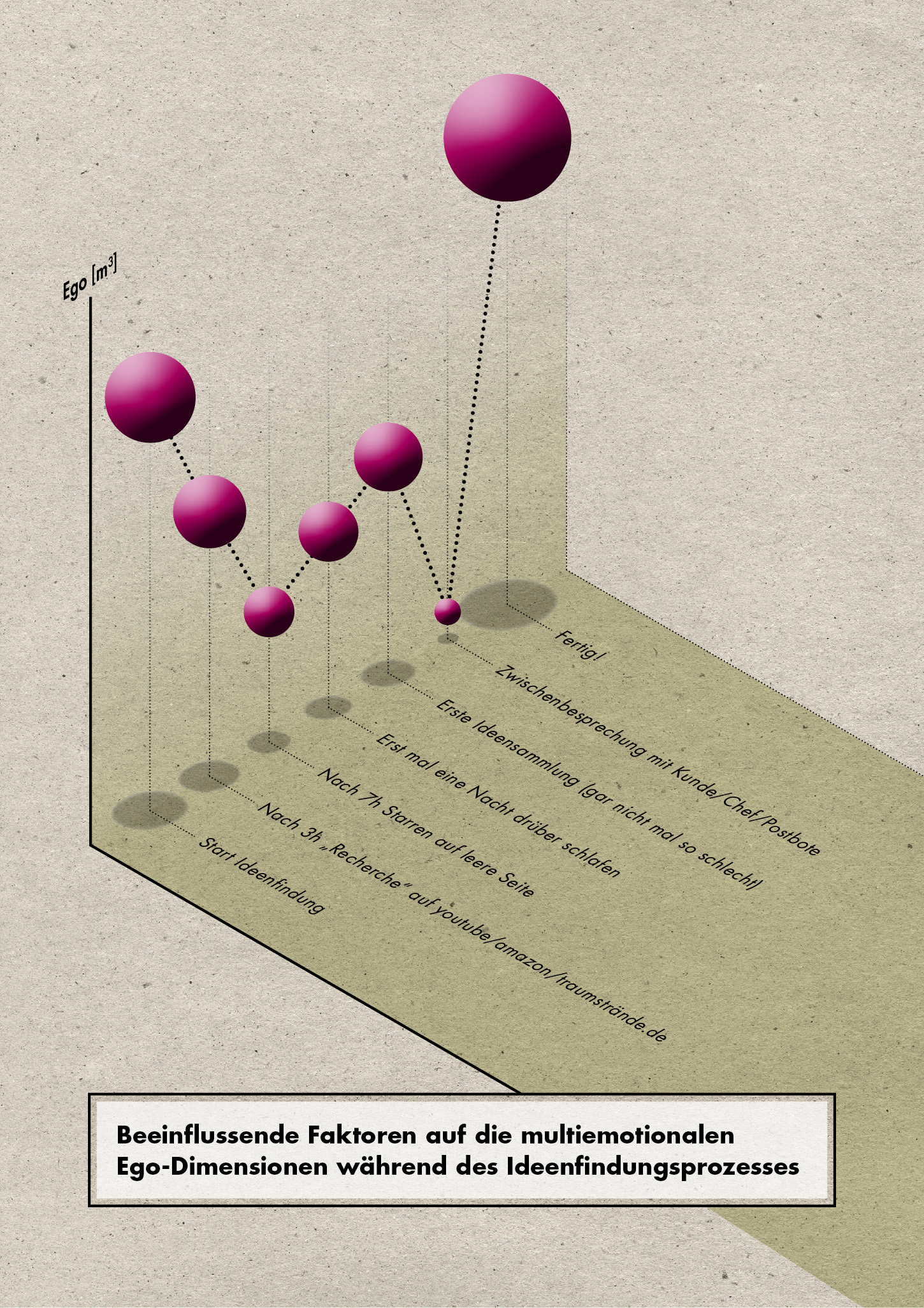 Infografik &bdquo;Ego-Dimensionen&ldquo;